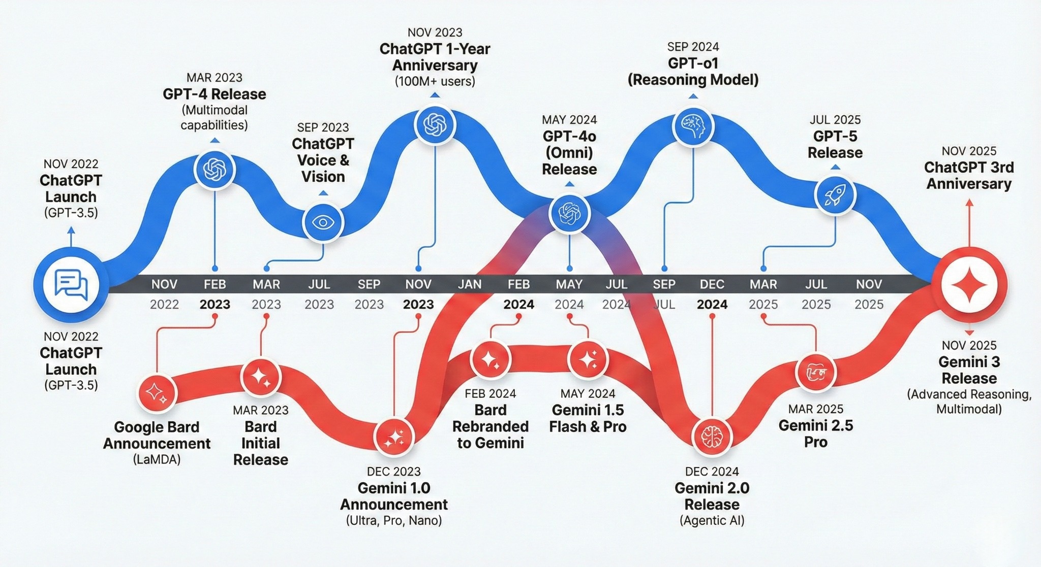 Chart that displays the growth and downfall of stocks of chatgpt and google