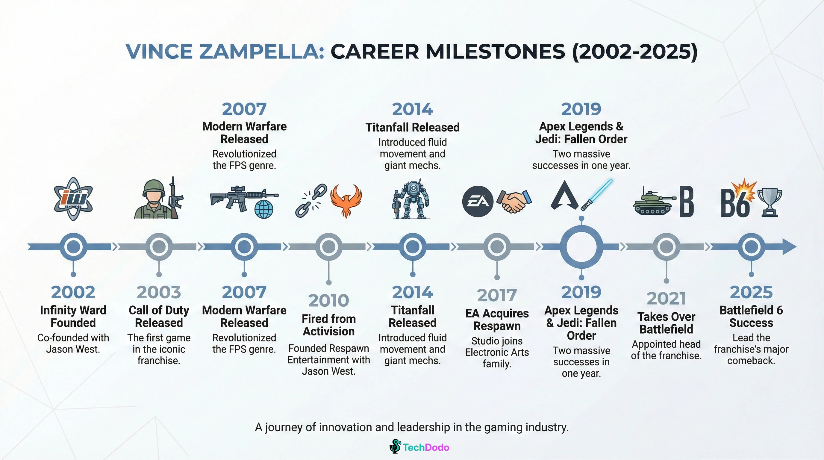 Timeline infographic showing Vince Zampella's major career achievements from founding Infinity Ward in 2002 to Battlefield 6 in 2025