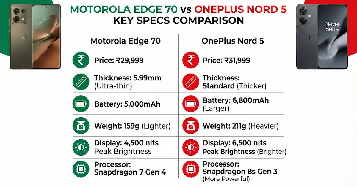 Comparison infographic showing Motorola Edge 70 is thinner and lighter than OnePlus Nord 5 but has smaller battery