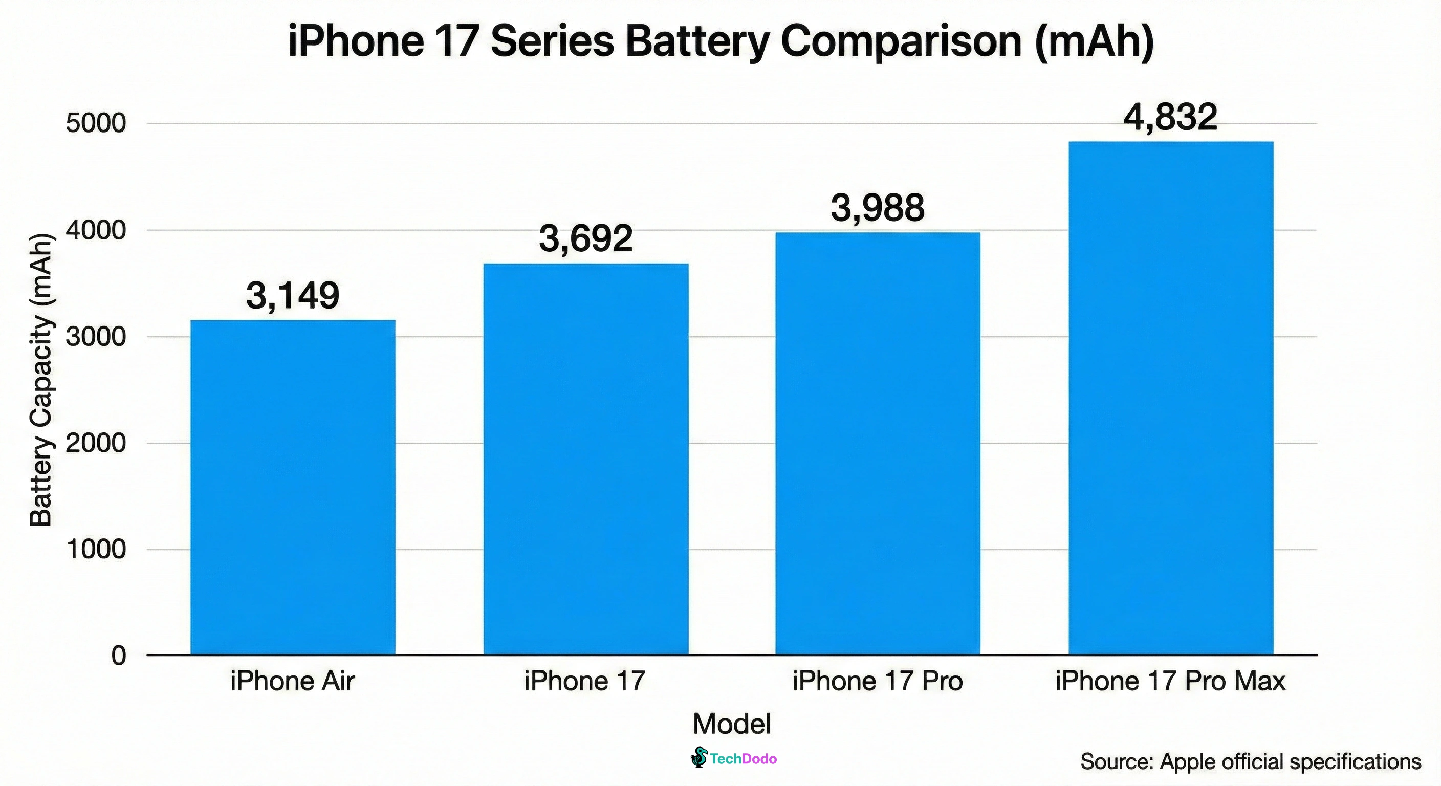 Bar chart showing iPhone Air has the smallest battery at 3,149mAh compared to other iPhone 17 models