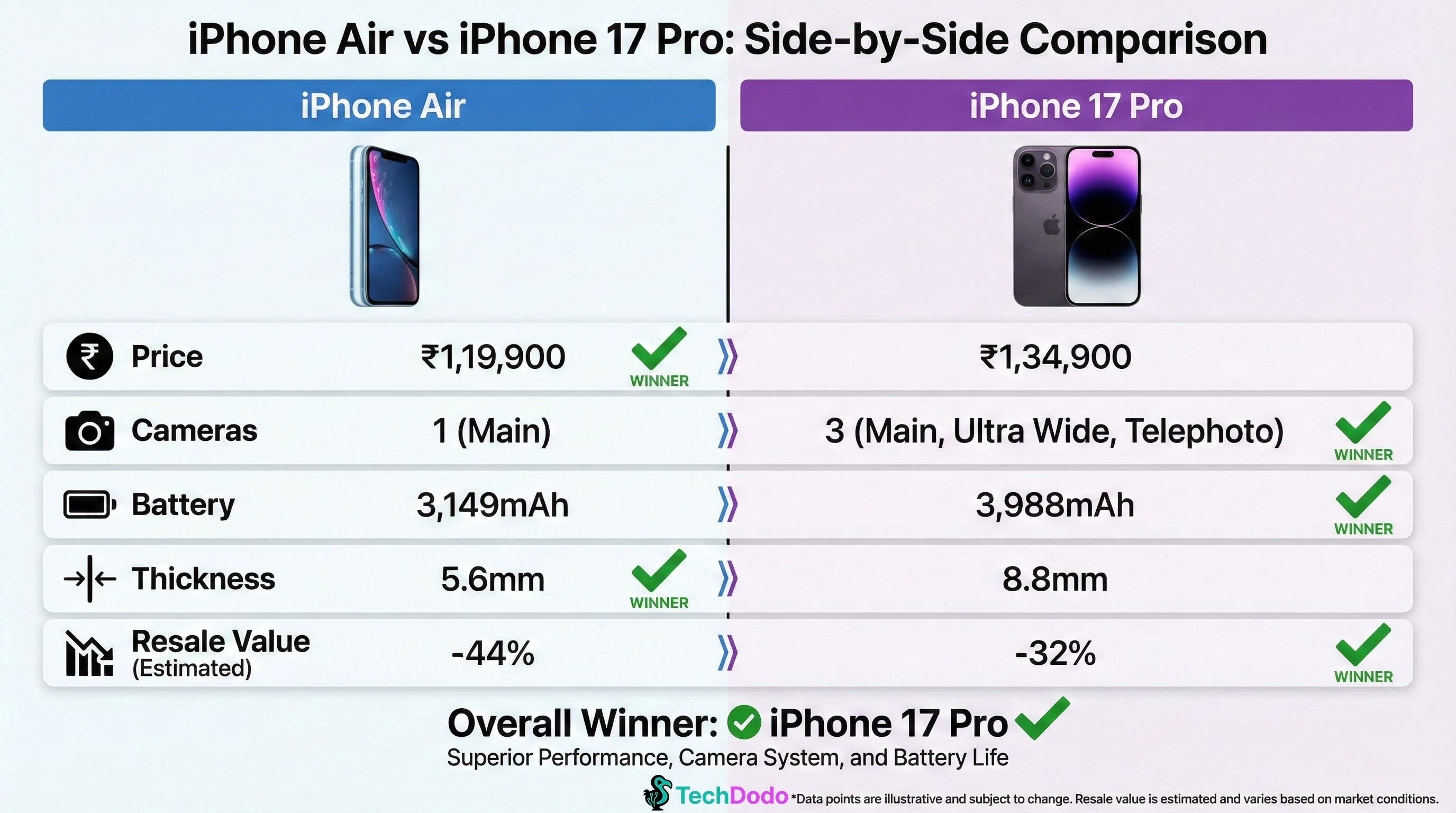 Side-by-side comparison of iPhone Air and iPhone 17 Pro specifications showing where each model wins