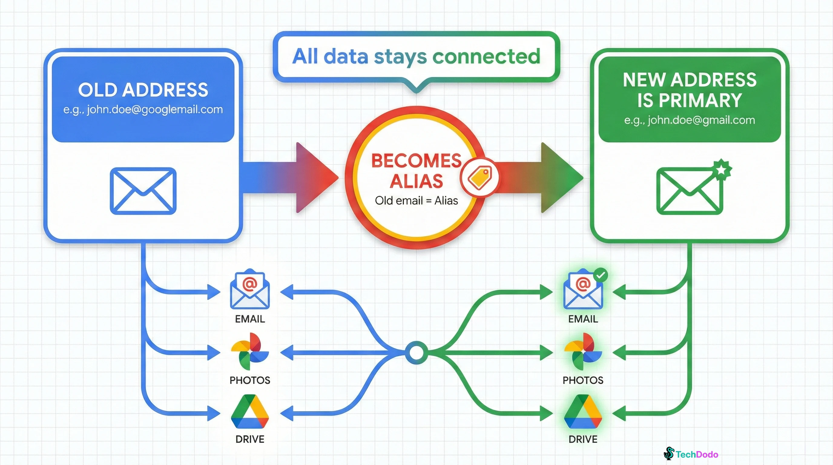 Infographic showing how Gmail address change converts old email to alias while preserving all account data