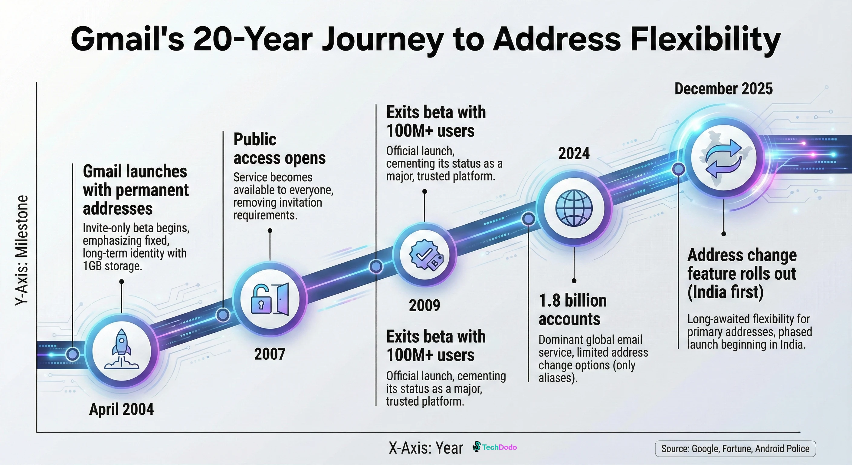 Timeline showing Gmail's evolution from 2004 launch to 2025 address change feature