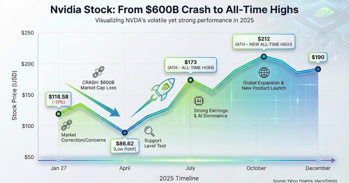 Nvidia stock price timeline showing January 2025 DeepSeek crash and subsequent recovery to all-time highs