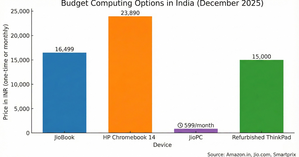 Bar chart comparing budget computing prices in India showing JioBook and JioPC as most affordable options