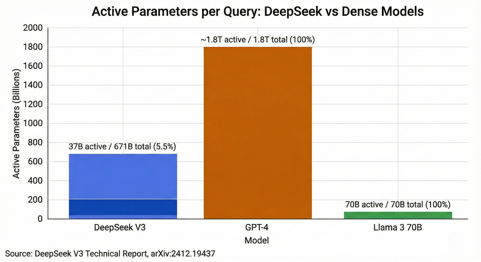 Bar chart showing DeepSeek activates only 5.5% of parameters per query compared to 100% for dense models