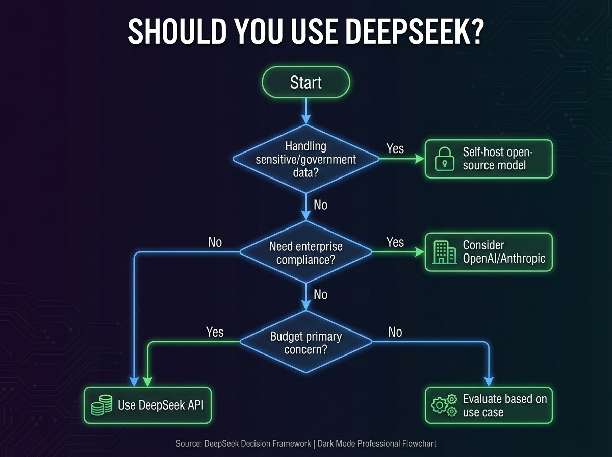 Decision flowchart helping Indian developers choose between DeepSeek API, self-hosting, or alternative providers