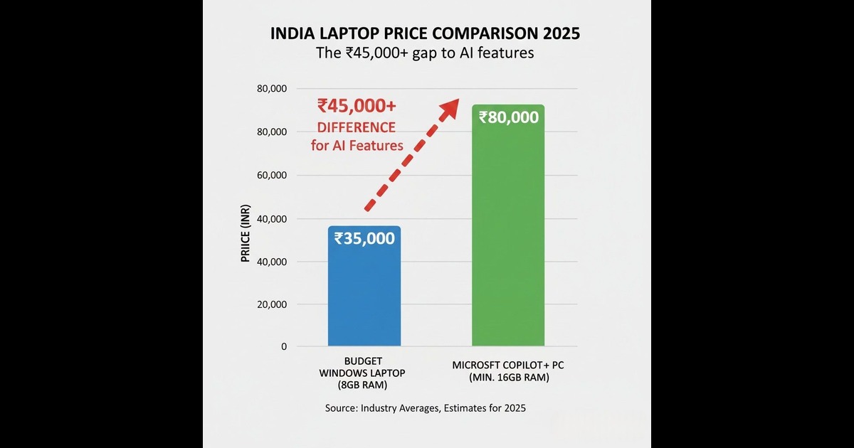 Copilot+ PC prices India vs budget laptop prices 2025 comparison chart