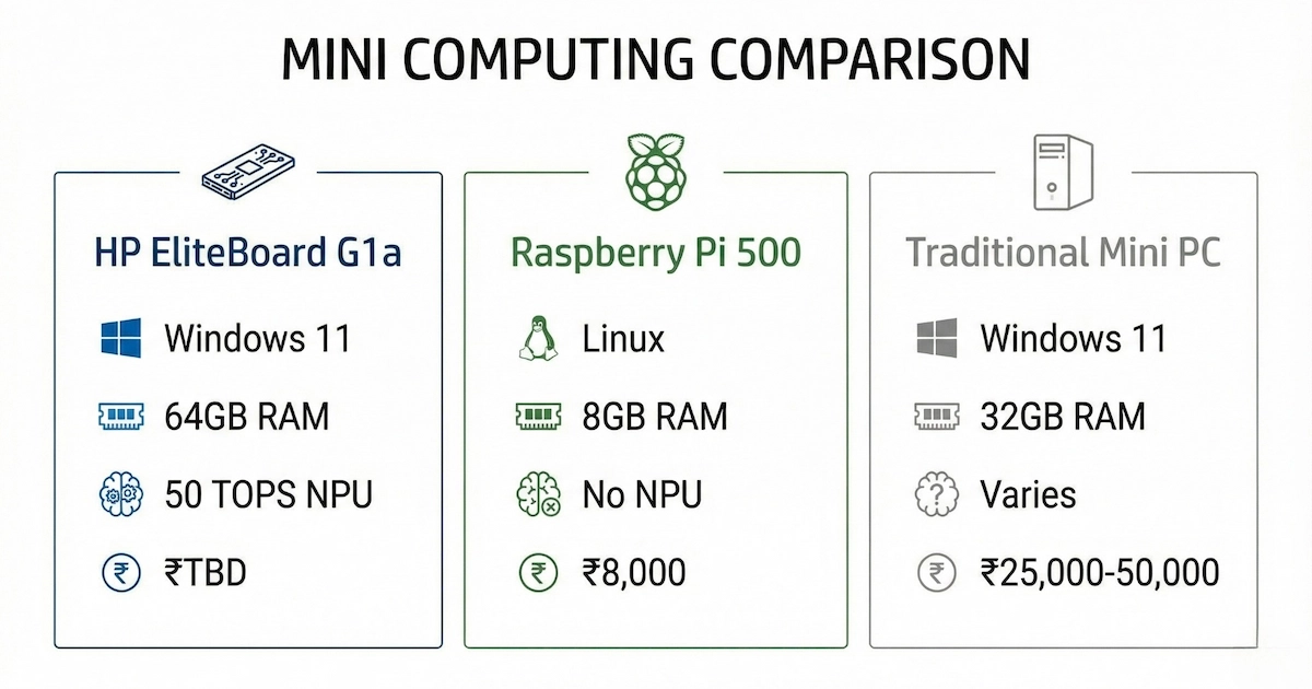 HP EliteBoard G1a compared to Raspberry Pi 500 and traditional mini PC specifications