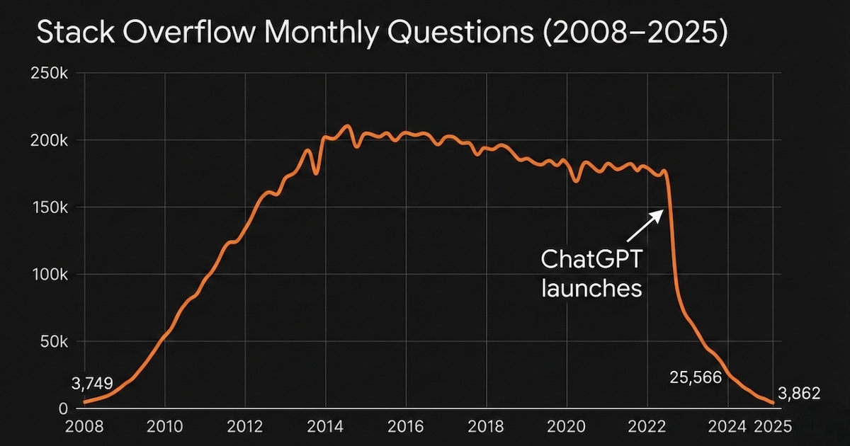 Stack Overflow monthly questions graph showing collapse from 200,000 to under 4,000