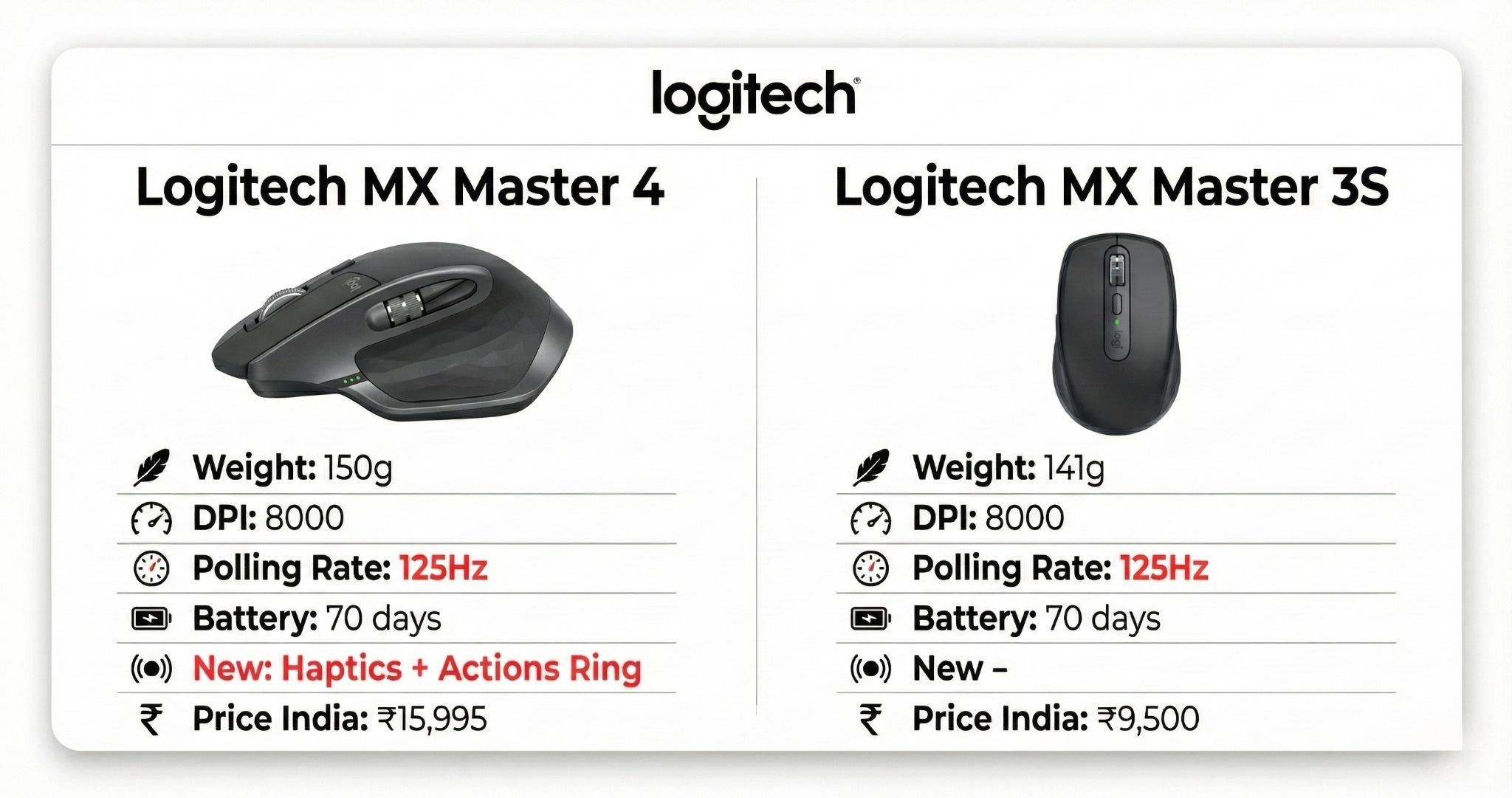 Logitech MX Master 4 vs MX Master 3S comparison India specs
