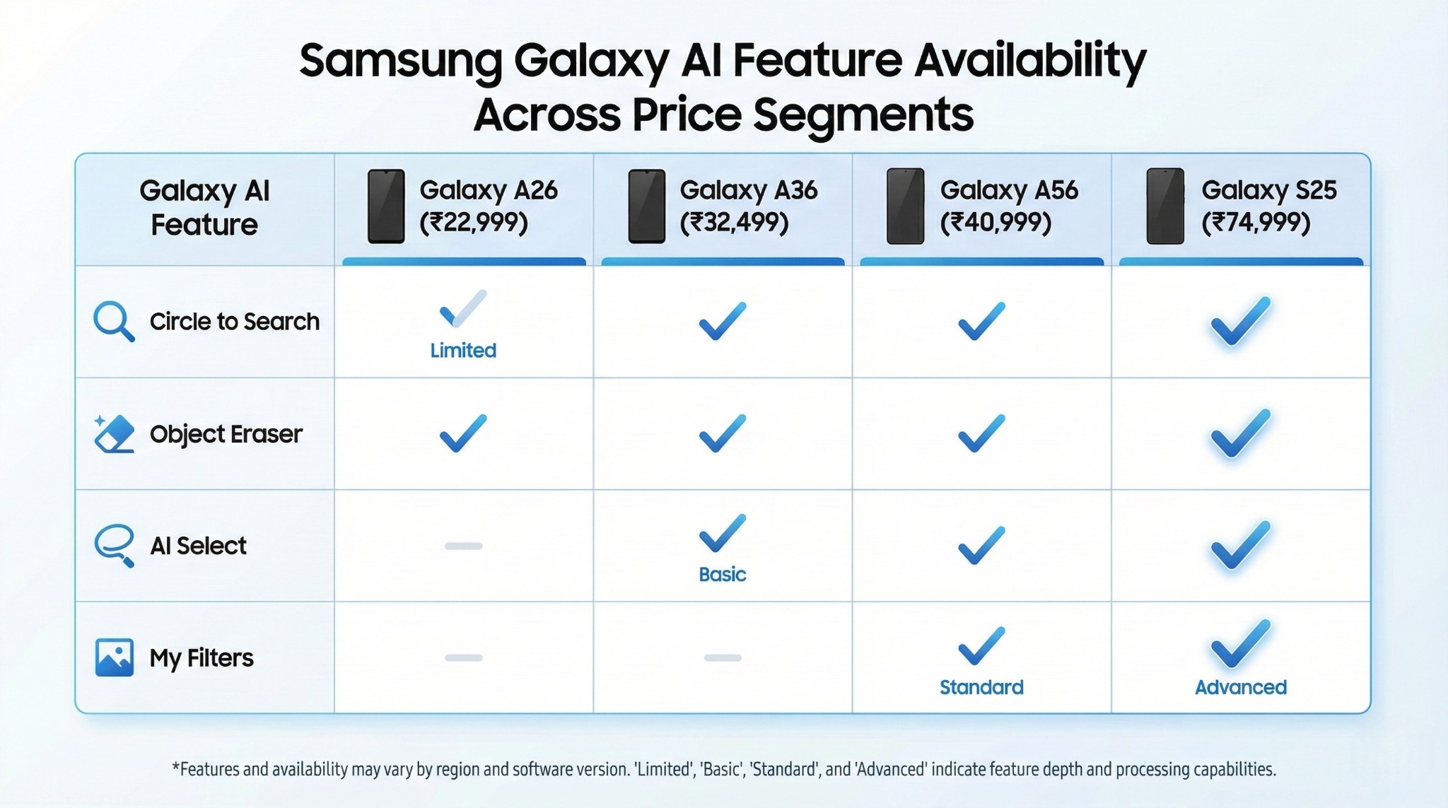 Samsung Galaxy AI features comparison across price segments in India 2026