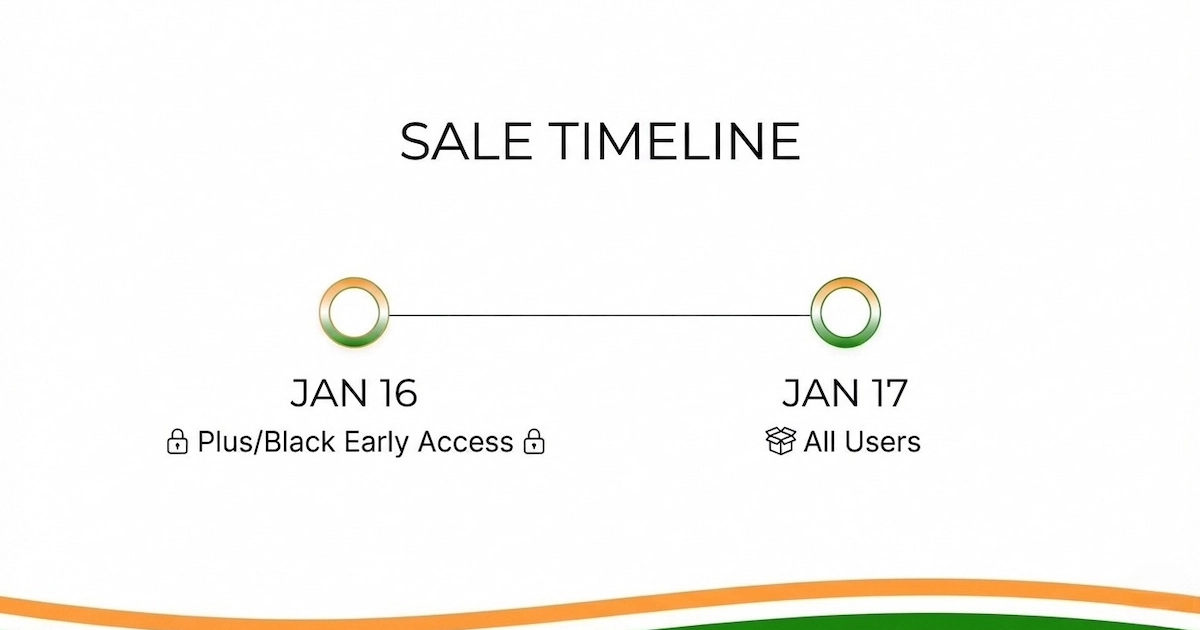 Flipkart Republic Day Sale 2026 timeline showing early access dates