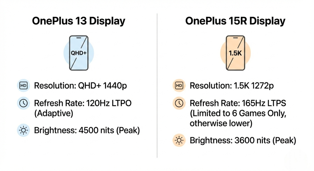 OnePlus 13 vs 15R display comparison showing resolution and refresh rate differences