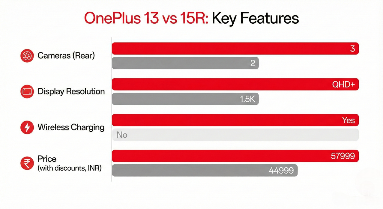 OnePlus 13 vs 15R feature comparison chart showing camera and display advantages