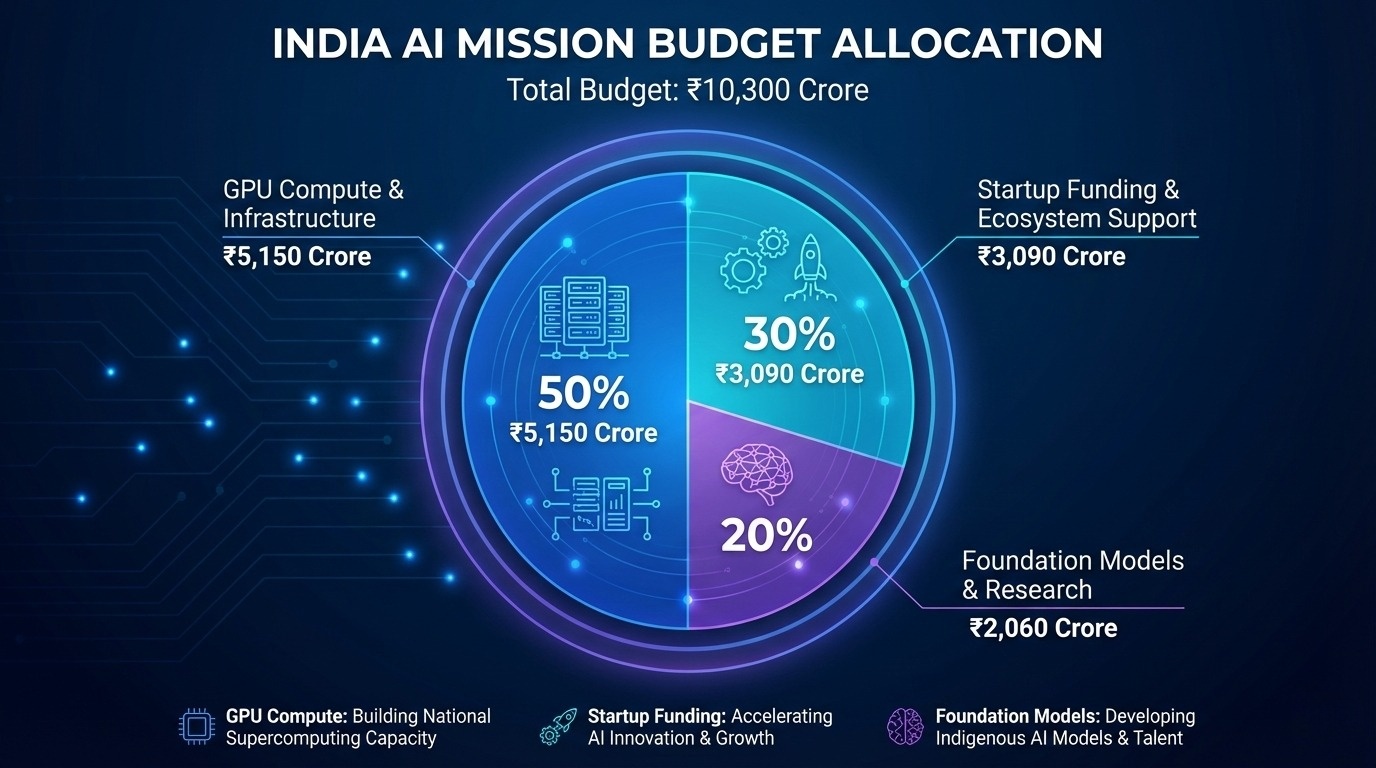IndiaAI Mission budget breakdown Rs 10300 crore GPU compute startup funding